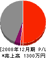 前田電機商会 損益計算書 2008年12月期