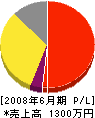 ヨシタカ建工 損益計算書 2008年6月期