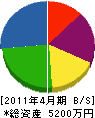 原田住宅設備 貸借対照表 2011年4月期