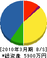 名須川林業 貸借対照表 2010年3月期
