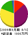 小柳電機 貸借対照表 2009年8月期
