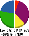 高喜 貸借対照表 2012年12月期