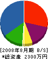 大石電工社 貸借対照表 2008年8月期