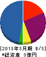 佐藤開発 貸借対照表 2013年3月期