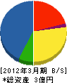 栗山山本建設 貸借対照表 2012年3月期