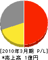 藤井商会 損益計算書 2010年3月期