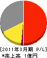オーエン濱松 損益計算書 2011年3月期
