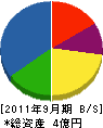 本山建設 貸借対照表 2011年9月期
