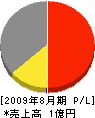長崎メタル 損益計算書 2009年8月期