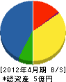 トモダ 貸借対照表 2012年4月期