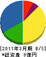 四国ダイケン 貸借対照表 2011年3月期