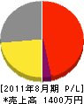 菊地電気工業所 損益計算書 2011年8月期
