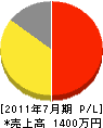 坂本伊東電気工事 損益計算書 2011年7月期