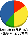 三浦工業 貸借対照表 2012年10月期
