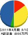 吉田建設 貸借対照表 2011年4月期