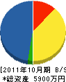 鳥沢工務店 貸借対照表 2011年10月期