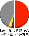 内組 損益計算書 2011年12月期 内組 損益計算書 2011年12月期