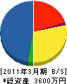 福岡消防設備（同） 貸借対照表 2011年3月期