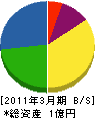 小泉建業 貸借対照表 2011年3月期