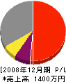 長田畳店 損益計算書 2008年12月期