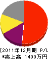 永尾畳店 損益計算書 2011年12月期
