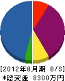 三國 貸借対照表 2012年8月期