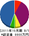 西福電設工業 貸借対照表 2011年10月期
