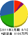 昭和電気工事 貸借対照表 2011年2月期