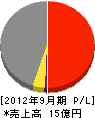 津久井工務店 損益計算書 2012年9月期