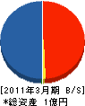 小林低温 貸借対照表 2011年3月期