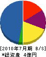 広川組 貸借対照表 2010年7月期