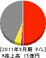 津久井工務店 損益計算書 2011年9月期