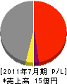 前田工務店 損益計算書 2011年7月期