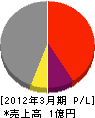 中島組 損益計算書 2012年3月期