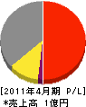 北海道ワーク 損益計算書 2011年4月期