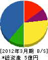 日栄商工 貸借対照表 2012年3月期