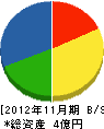 吉田建設 貸借対照表 2012年11月期