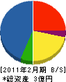 音沢土建 貸借対照表 2011年2月期