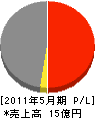 渡辺土建 損益計算書 2011年5月期