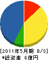 関ヶ原ゼネラル・サービス 貸借対照表 2011年5月期