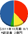 昭島道路 貸借対照表 2011年10月期