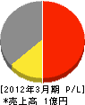 鶴原工務店 損益計算書 2012年3月期