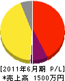 仙台イシワタ産業 損益計算書 2011年6月期