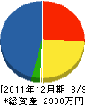 長崎建設 貸借対照表 2011年12月期