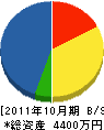 宮川組 貸借対照表 2011年10月期