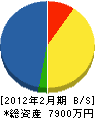 小野崎電業 貸借対照表 2012年2月期