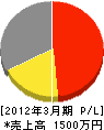 西日本緑化 損益計算書 2012年3月期