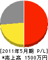 森田電気工事 損益計算書 2011年5月期