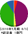 アキヨシ工業 貸借対照表 2010年5月期
