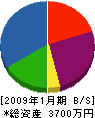 尾竹建設 貸借対照表 2009年1月期